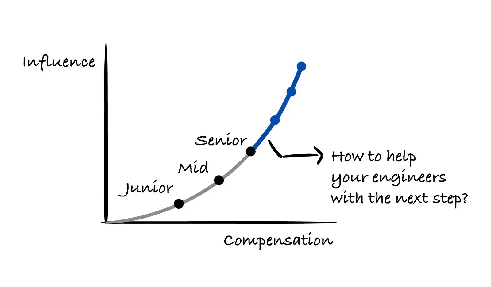 Engineering Leadership